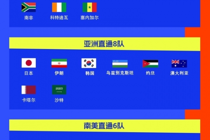 8.5个名额够吗?乌兹别克斯坦、约旦首进世界杯,国足止步18强赛 8.5个名额够吗?乌兹别克斯坦、约旦首进世界杯,国足止步18强赛