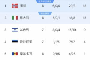 再进附加赛?骆明:今年世预赛大概率将继续成为意大利的宿命之旅 再进附加赛?骆明:今年世预赛大概率将继续成为意大利的宿命之旅