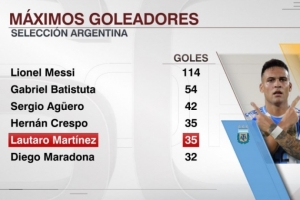 35球!劳塔罗阿根廷队进球数追平克雷斯波,并列队史第四 35球!劳塔罗阿根廷队进球数追平克雷斯波,并列队史第四