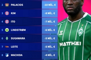 德甲球员身价跌幅榜:金玟哉跌800万欧第三,伊藤洋辉第四 德甲球员身价跌幅榜:金玟哉跌800万欧第三,伊藤洋辉第四