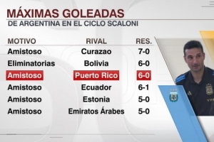 6-0波多黎各,这是斯卡洛尼执教阿根廷队的第二大比分胜利 6-0波多黎各,这是斯卡洛尼执教阿根廷队的第二大比分胜利
