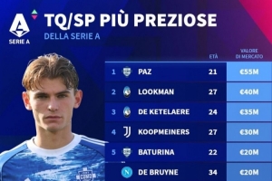 意甲前腰、二前锋身价排行:尼科-帕斯居首,德布劳内并列第五 意甲前腰、二前锋身价排行:尼科-帕斯居首,德布劳内并列第五