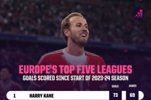 23-24赛季以来五大联赛射手榜:凯恩73球居首,姆巴佩哈兰德二三 23-24赛季以来五大联赛射手榜:凯恩73球居首,姆巴佩哈兰德二三