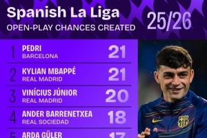 西甲本赛季运动战创造机会榜:佩德里、姆巴佩21次并列第一 西甲本赛季运动战创造机会榜:佩德里、姆巴佩21次并列第一