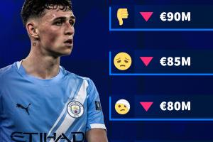 亿元先生-1!德转预热福登身价变化:必定下降,最多跌至7500万欧 亿元先生-1!德转预热福登身价变化:必定下降,最多跌至7500万欧