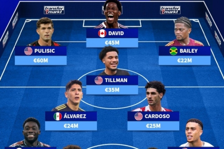 总身价3.15亿!中北美最贵阵:普利西奇领衔 戴维斯在列,美国4人 总身价3.15亿!中北美最贵阵:普利西奇领衔 戴维斯在列,美国4人