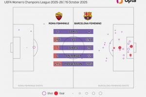 残暴!巴萨女足本赛季开局9连胜,打进48球丢2球 残暴!巴萨女足本赛季开局9连胜,打进48球丢2球