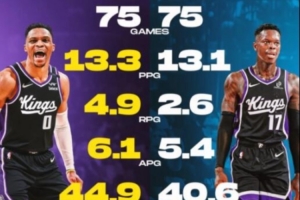 国王新赛季双控!威少上赛季场均13.3分6.1助 施罗德13.1分5.4助 国王新赛季双控!威少上赛季场均13.3分6.1助 施罗德13.1分5.4助