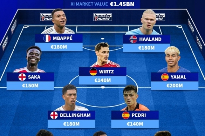 14.5亿欧梦之队!欧足联最贵阵:姆哈亚领衔,巴萨3人皇马枪手2人 14.5亿欧梦之队!欧足联最贵阵:姆哈亚领衔,巴萨3人皇马枪手2人