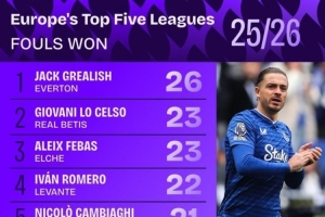 欧洲五大联赛本赛季被犯规榜:格拉利什26次被犯规排名第一 欧洲五大联赛本赛季被犯规榜:格拉利什26次被犯规排名第一
