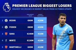 英超身价跌幅榜:罗德里和福登均下降2000万欧列前2,枪手4人上榜 英超身价跌幅榜:罗德里和福登均下降2000万欧列前2,枪手4人上榜