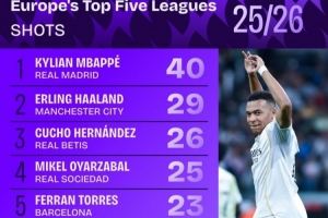 五大联赛球员本赛季射门次数榜:姆巴佩40次第一,哈兰德29次第二 五大联赛球员本赛季射门次数榜:姆巴佩40次第一,哈兰德29次第二