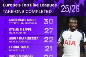 谁最能过人?五大联赛过人榜:库杜斯30次第1!姆巴佩2亚马尔4 谁最能过人?五大联赛过人榜:库杜斯30次第1!姆巴佩2亚马尔4