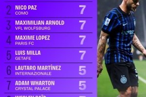 五大联赛创造重大机会榜:迪马尔科11次居首,帕斯等4人均7次次之 五大联赛创造重大机会榜:迪马尔科11次居首,帕斯等4人均7次次之