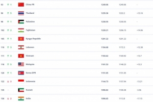 FIFA排名:国足仍位列亚洲第14,日本领跑亚足联国家队 FIFA排名:国足仍位列亚洲第14,日本领跑亚足联国家队