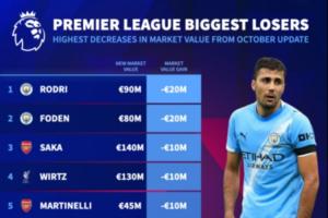 曼城亿元先生-2!罗德里、福登身价同跌2000万,都跌至亿元以下 曼城亿元先生-2!罗德里、福登身价同跌2000万,都跌至亿元以下