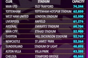 太阳报:英超5队主场容客量发生变化,切尔西主场不增反降 太阳报:英超5队主场容客量发生变化,切尔西主场不增反降