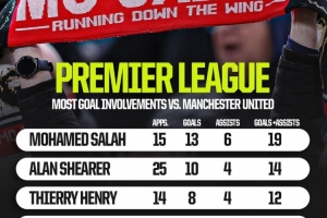 英超对阵曼联参与进球榜:萨拉赫15场19球居首,哈兰德6场11球 英超对阵曼联参与进球榜:萨拉赫15场19球居首,哈兰德6场11球