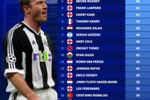 英超历史打进制胜球球员排行:希勒68球居首,鲁尼66球位居次席 英超历史打进制胜球球员排行:希勒68球居首,鲁尼66球位居次席