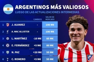 阿根廷球员德转身价榜:小蜘蛛、麦卡1亿欧居首,帕斯5500万欧 阿根廷球员德转身价榜:小蜘蛛、麦卡1亿欧居首,帕斯5500万欧