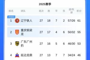 下轮打平即冲超!中甲积分榜:铁人6分领跑,剩3轮领先第3名8分 下轮打平即冲超!中甲积分榜:铁人6分领跑,剩3轮领先第3名8分