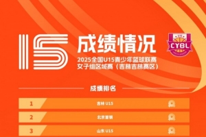 完整排名出炉!2025年全国U15青少年篮球联赛女子组区域赛落幕 完整排名出炉!2025年全国U15青少年篮球联赛女子组区域赛落幕