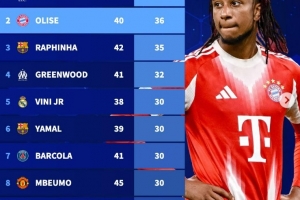 自奥利塞加盟拜仁联赛直接参与36球,边锋位置同期仅次于萨拉赫 自奥利塞加盟拜仁联赛直接参与36球,边锋位置同期仅次于萨拉赫