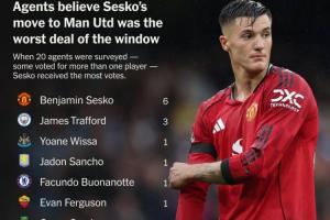 TA票选英超夏窗最差转会:舍什科6票第1,特拉福德3票,维尔茨1票 TA票选英超夏窗最差转会:舍什科6票第1,特拉福德3票,维尔茨1票