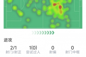 佩德里本场数据：1粒进球，2射1正，2次抢断，2次解围，评分8.3分