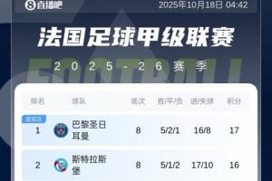 法甲积分榜:巴黎遭2连平暂1分优势领跑,马赛本轮赢球将登顶 法甲积分榜:巴黎遭2连平暂1分优势领跑,马赛本轮赢球将登顶