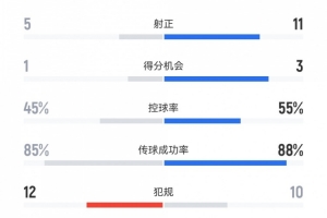 浙江2-2泰山数据:射门13-27,射正5-11,得分机会1-3,角球2-11 浙江2-2泰山数据:射门13-27,射正5-11,得分机会1-3,角球2-11