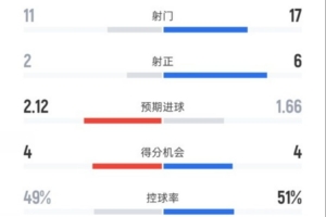 森林0-3切尔西全场数据:射门11-17,射正2-6,控球率49%-51% 森林0-3切尔西全场数据:射门11-17,射正2-6,控球率49%-51%