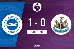 半场-布莱顿1-0纽卡斯尔 维尔贝克单刀破门鲁特尔远射造威胁 半场-布莱顿1-0纽卡斯尔 维尔贝克单刀破门鲁特尔远射造威胁