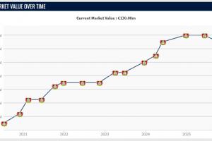 身价下调1000万!德转:维尔茨是这次更新中最难评估的球员之一 身价下调1000万!德转:维尔茨是这次更新中最难评估的球员之一