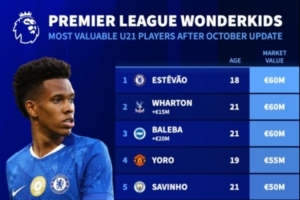 英超U21球员身价榜:埃斯特旺、亚当-沃顿、巴莱巴6000万欧最高 英超U21球员身价榜:埃斯特旺、亚当-沃顿、巴莱巴6000万欧最高