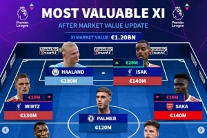 英超身价最贵阵:哈兰德、维尔茨、伊萨克在列,总身价12亿欧 英超身价最贵阵:哈兰德、维尔茨、伊萨克在列,总身价12亿欧