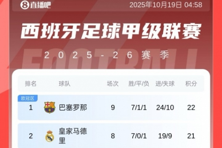西甲积分榜:巴萨先赛1分领先皇马暂登顶,马竞8轮不败升第4 西甲积分榜:巴萨先赛1分领先皇马暂登顶,马竞8轮不败升第4