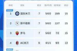 3队同分!意甲积分榜:国米、那不勒斯、罗马前3 战绩均为5胜2负 3队同分!意甲积分榜:国米、那不勒斯、罗马前3 战绩均为5胜2负