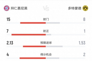 拜仁2-1多特数据:射门15-8,射正7-1,得分机会4-2,角球4-3 拜仁2-1多特数据:射门15-8,射正7-1,得分机会4-2,角球4-3