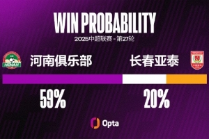 5平2负,河南队自2014年以来7次主场对阵长春亚泰不胜 5平2负,河南队自2014年以来7次主场对阵长春亚泰不胜