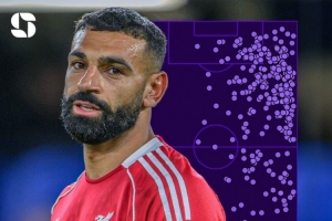 状态不佳!萨拉赫本赛季平均每90分钟仅1.3次射门、5.6次禁区触球 状态不佳!萨拉赫本赛季平均每90分钟仅1.3次射门、5.6次禁区触球