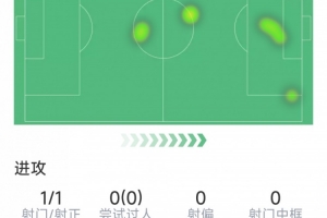 阿劳霍本场数据:82分钟替补登场93分钟绝杀,仅6次触球 阿劳霍本场数据:82分钟替补登场93分钟绝杀,仅6次触球