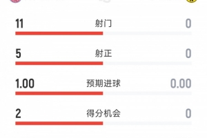 一边倒,拜仁1-0多特半场数据:射门11-0,射正5-0,得分机会2-0 一边倒,拜仁1-0多特半场数据:射门11-0,射正5-0,得分机会2-0