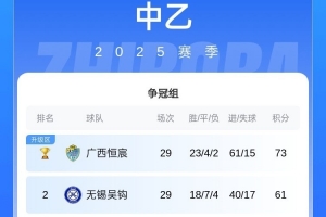 无锡吴钩提前1轮锁定中乙冲甲组第二,成功冲入下赛季中甲联赛 无锡吴钩提前1轮锁定中乙冲甲组第二,成功冲入下赛季中甲联赛