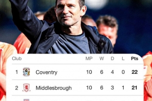 兰帕德执教考文垂本轮击败布莱克本,赛季10场不败高居英冠榜首 兰帕德执教考文垂本轮击败布莱克本,赛季10场不败高居英冠榜首