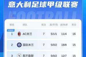 登顶!意甲积分榜:米兰1分优势独占榜首 国米那不勒斯罗马2-4名 登顶!意甲积分榜:米兰1分优势独占榜首 国米那不勒斯罗马2-4名