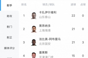 白热化!中超射手榜:瓦科22球领跑,莱昂纳多、法比奥落后1球 白热化!中超射手榜:瓦科22球领跑,莱昂纳多、法比奥落后1球