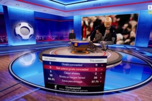 下滑!利物浦上赛季英超前8场仅丢3球,本赛季丢11球 下滑!利物浦上赛季英超前8场仅丢3球,本赛季丢11球