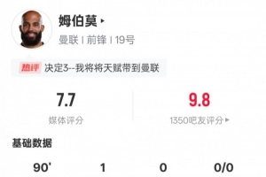 姆伯莫本场数据:1进球1关键传球+1错失进球机会,评分7.7 姆伯莫本场数据:1进球1关键传球+1错失进球机会,评分7.7