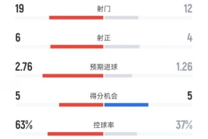利物浦1-2曼联数据:射门19-12,射正6-4,控球率63%-37% 利物浦1-2曼联数据:射门19-12,射正6-4,控球率63%-37%